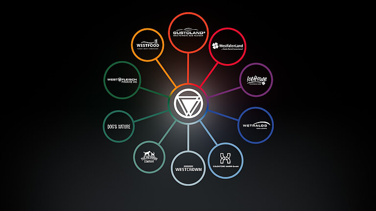 Grafische Darstellung der Westfleisch-Gruppe: Ein zentrales Logo mit farbigen Verbindungen zu verschiedenen Marken wie Gustoland, Westfood, WestfalenLand, IceHouse, WETRALOG, farmway, Coldstore Hamm, Westcrown, The Petfood Company, Dog’s Nature und Westfleisch Finanz AG.